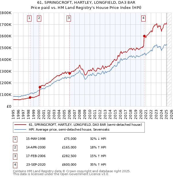 61, SPRINGCROFT, HARTLEY, LONGFIELD, DA3 8AR: Price paid vs HM Land Registry's House Price Index
