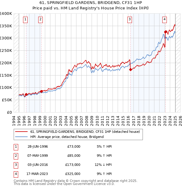 61, SPRINGFIELD GARDENS, BRIDGEND, CF31 1HP: Price paid vs HM Land Registry's House Price Index