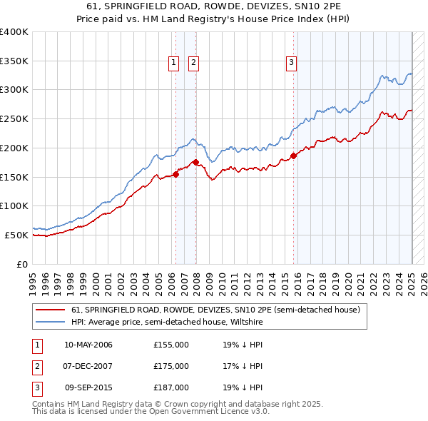 61, SPRINGFIELD ROAD, ROWDE, DEVIZES, SN10 2PE: Price paid vs HM Land Registry's House Price Index