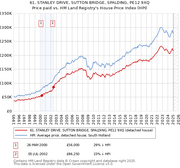 61, STANLEY DRIVE, SUTTON BRIDGE, SPALDING, PE12 9XQ: Price paid vs HM Land Registry's House Price Index