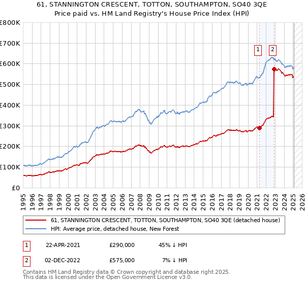 61, STANNINGTON CRESCENT, TOTTON, SOUTHAMPTON, SO40 3QE: Price paid vs HM Land Registry's House Price Index
