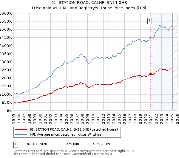 61, STATION ROAD, CALNE, SN11 0HB: Price paid vs HM Land Registry's House Price Index