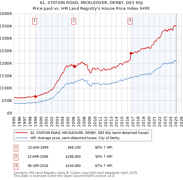 61, STATION ROAD, MICKLEOVER, DERBY, DE3 9GJ: Price paid vs HM Land Registry's House Price Index
