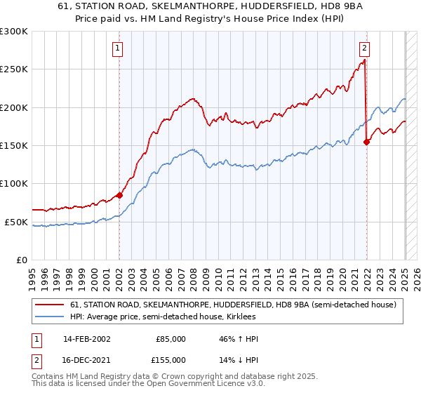 61, STATION ROAD, SKELMANTHORPE, HUDDERSFIELD, HD8 9BA: Price paid vs HM Land Registry's House Price Index