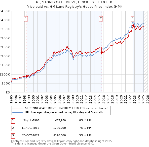 61, STONEYGATE DRIVE, HINCKLEY, LE10 1TB: Price paid vs HM Land Registry's House Price Index