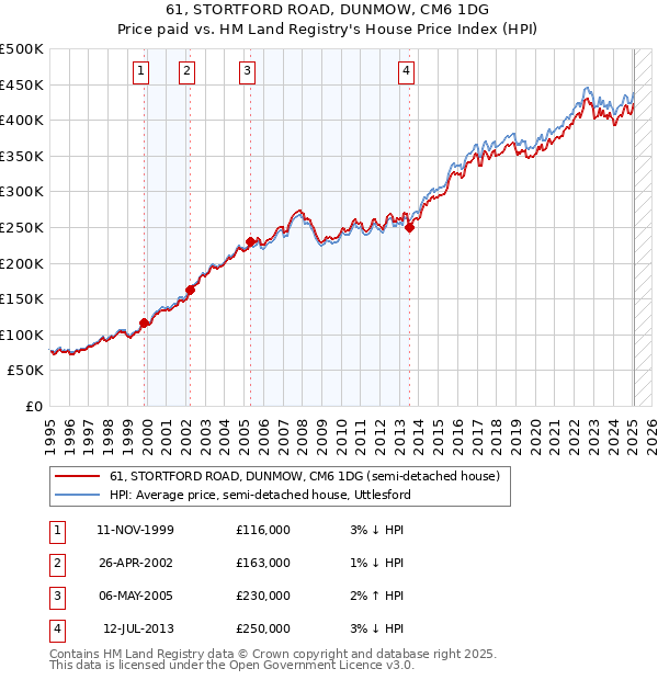 61, STORTFORD ROAD, DUNMOW, CM6 1DG: Price paid vs HM Land Registry's House Price Index