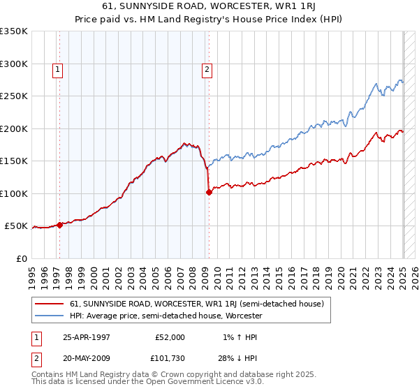 61, SUNNYSIDE ROAD, WORCESTER, WR1 1RJ: Price paid vs HM Land Registry's House Price Index