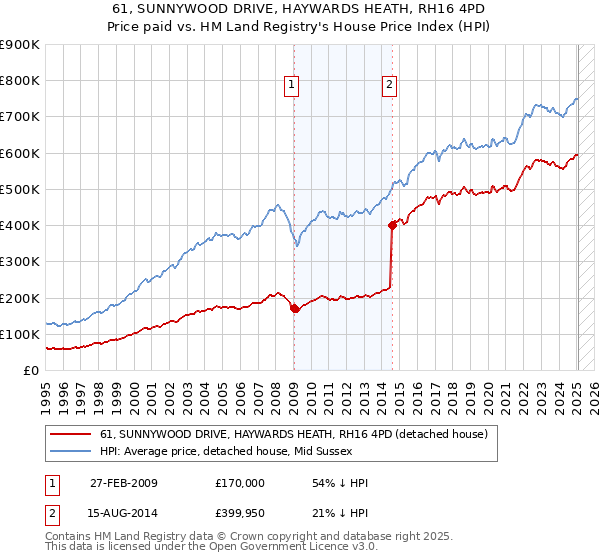 61, SUNNYWOOD DRIVE, HAYWARDS HEATH, RH16 4PD: Price paid vs HM Land Registry's House Price Index