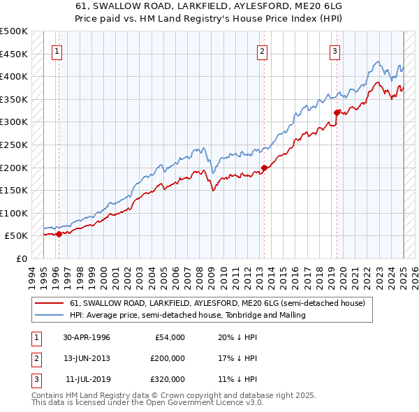 61, SWALLOW ROAD, LARKFIELD, AYLESFORD, ME20 6LG: Price paid vs HM Land Registry's House Price Index