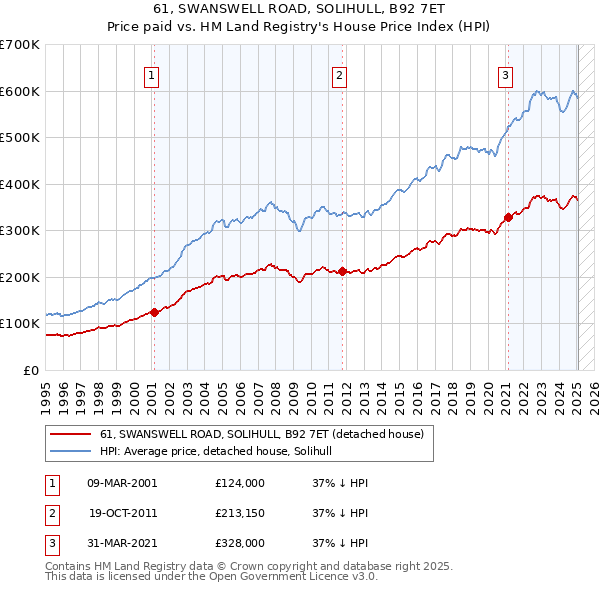 61, SWANSWELL ROAD, SOLIHULL, B92 7ET: Price paid vs HM Land Registry's House Price Index
