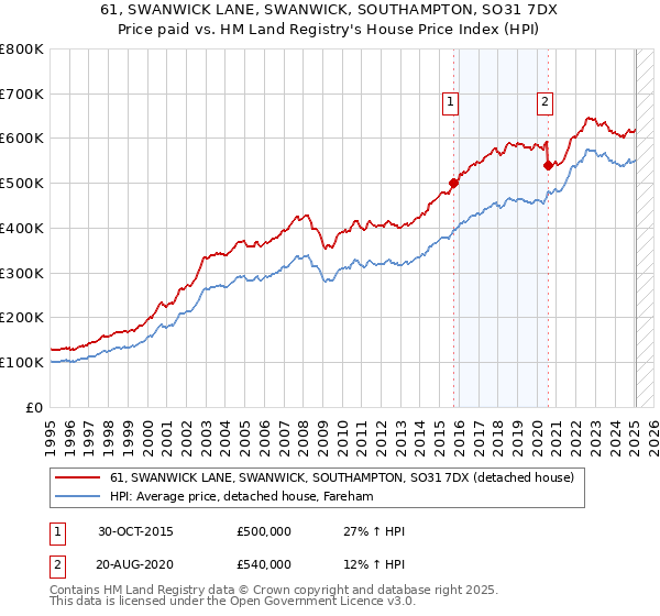 61, SWANWICK LANE, SWANWICK, SOUTHAMPTON, SO31 7DX: Price paid vs HM Land Registry's House Price Index
