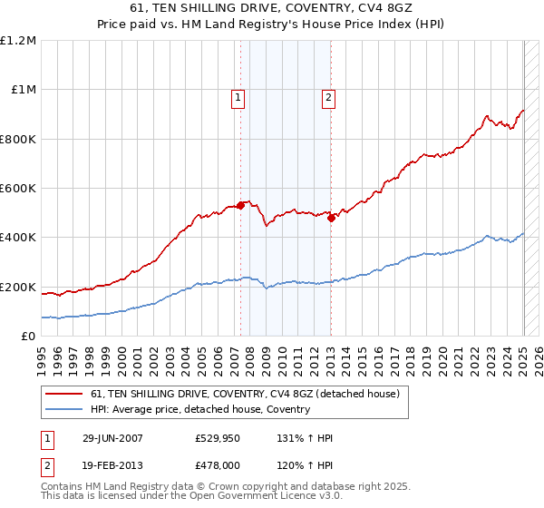 61, TEN SHILLING DRIVE, COVENTRY, CV4 8GZ: Price paid vs HM Land Registry's House Price Index