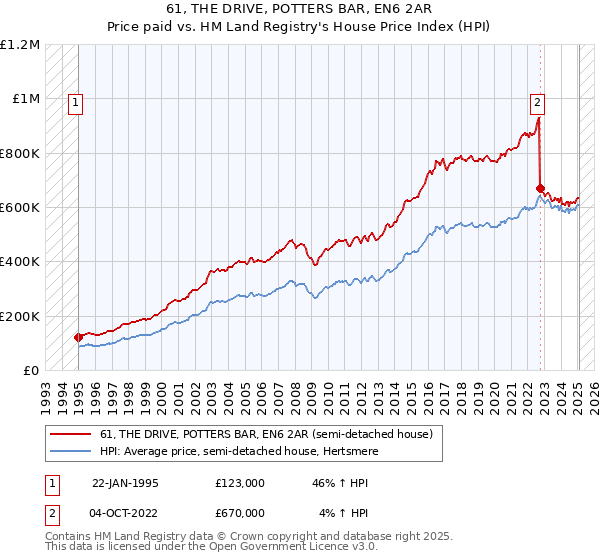 61, THE DRIVE, POTTERS BAR, EN6 2AR: Price paid vs HM Land Registry's House Price Index