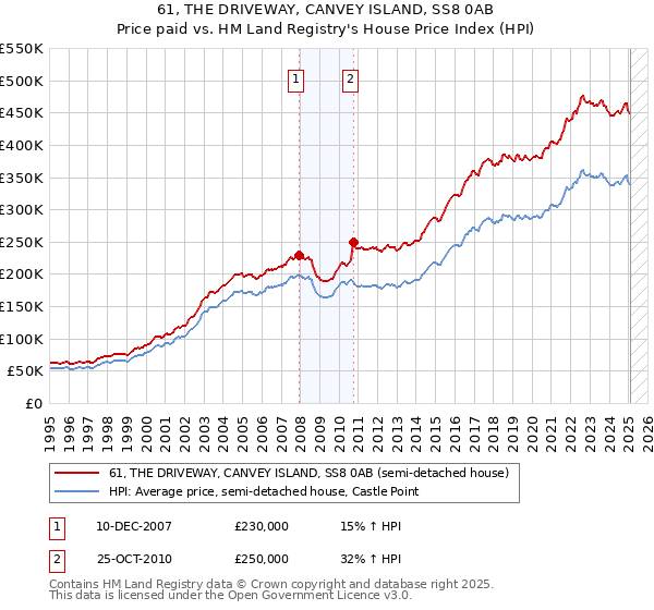 61, THE DRIVEWAY, CANVEY ISLAND, SS8 0AB: Price paid vs HM Land Registry's House Price Index