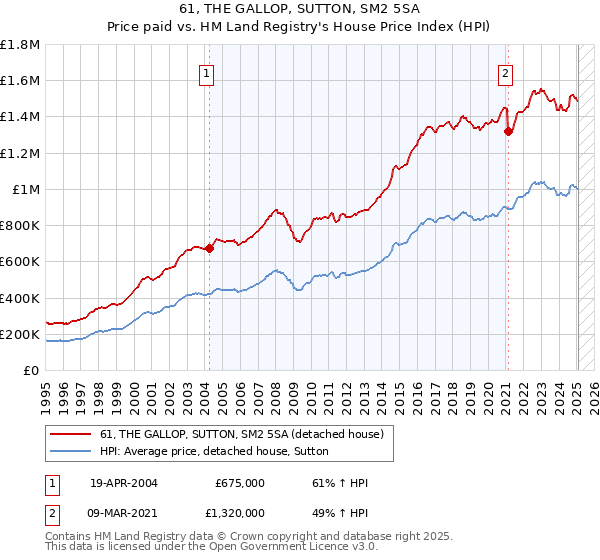 61, THE GALLOP, SUTTON, SM2 5SA: Price paid vs HM Land Registry's House Price Index