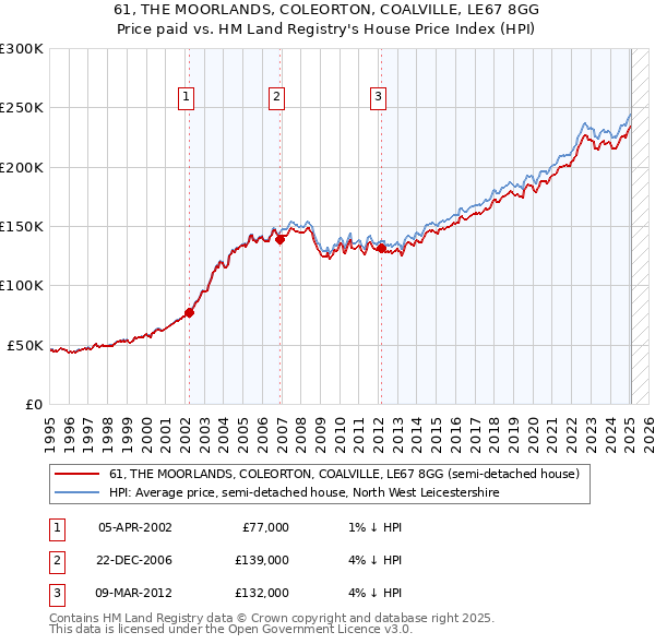 61, THE MOORLANDS, COLEORTON, COALVILLE, LE67 8GG: Price paid vs HM Land Registry's House Price Index