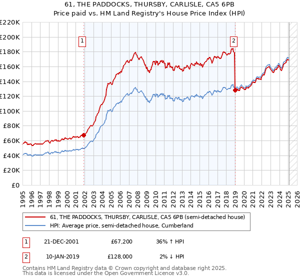 61, THE PADDOCKS, THURSBY, CARLISLE, CA5 6PB: Price paid vs HM Land Registry's House Price Index