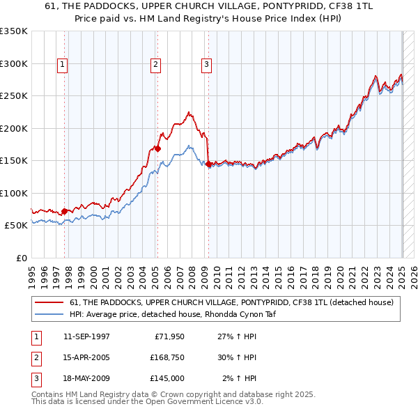 61, THE PADDOCKS, UPPER CHURCH VILLAGE, PONTYPRIDD, CF38 1TL: Price paid vs HM Land Registry's House Price Index