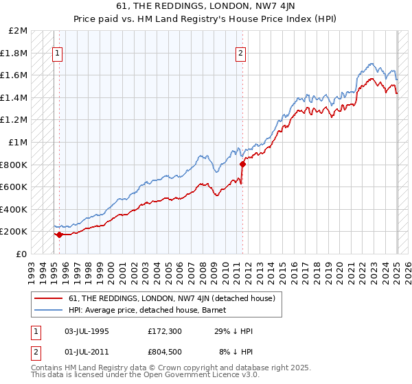 61, THE REDDINGS, LONDON, NW7 4JN: Price paid vs HM Land Registry's House Price Index