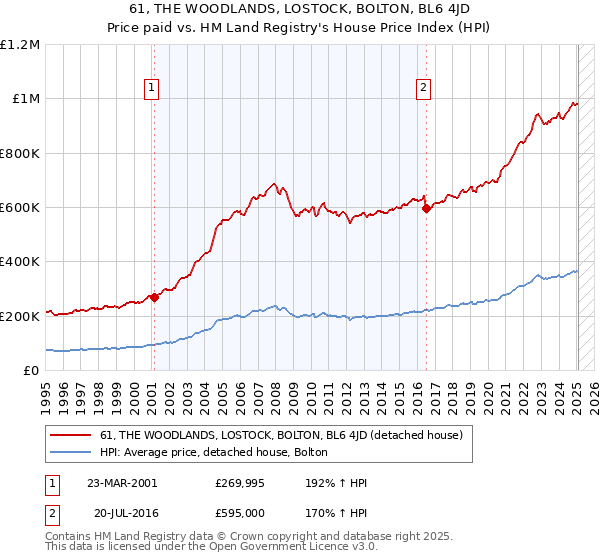 61, THE WOODLANDS, LOSTOCK, BOLTON, BL6 4JD: Price paid vs HM Land Registry's House Price Index