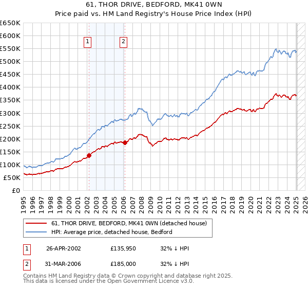 61, THOR DRIVE, BEDFORD, MK41 0WN: Price paid vs HM Land Registry's House Price Index