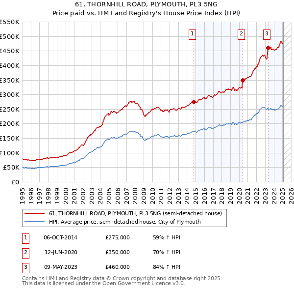 61, THORNHILL ROAD, PLYMOUTH, PL3 5NG: Price paid vs HM Land Registry's House Price Index