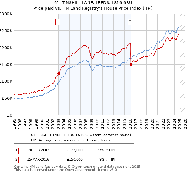 61, TINSHILL LANE, LEEDS, LS16 6BU: Price paid vs HM Land Registry's House Price Index