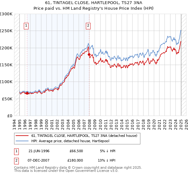 61, TINTAGEL CLOSE, HARTLEPOOL, TS27 3NA: Price paid vs HM Land Registry's House Price Index