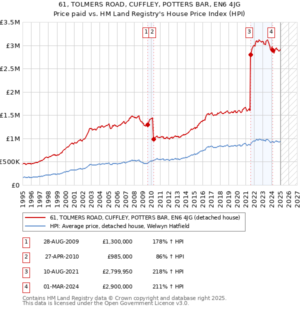 61, TOLMERS ROAD, CUFFLEY, POTTERS BAR, EN6 4JG: Price paid vs HM Land Registry's House Price Index