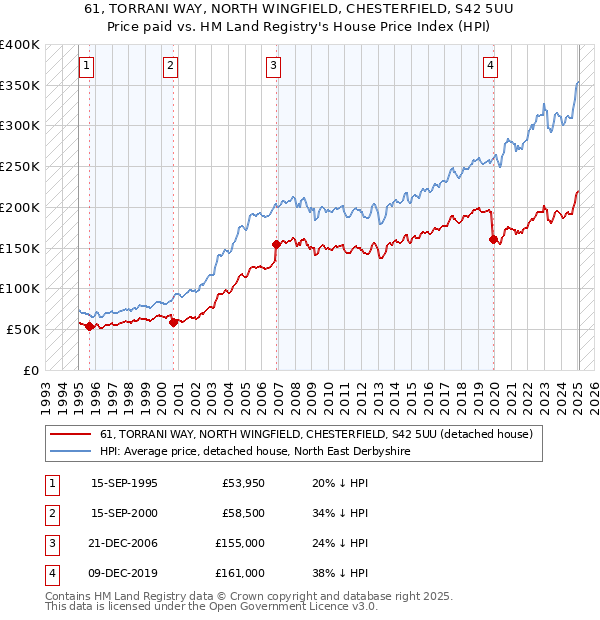 61, TORRANI WAY, NORTH WINGFIELD, CHESTERFIELD, S42 5UU: Price paid vs HM Land Registry's House Price Index