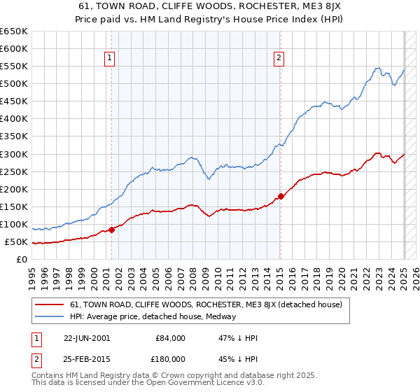 61, TOWN ROAD, CLIFFE WOODS, ROCHESTER, ME3 8JX: Price paid vs HM Land Registry's House Price Index