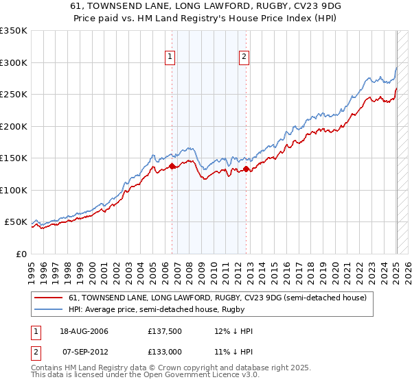 61, TOWNSEND LANE, LONG LAWFORD, RUGBY, CV23 9DG: Price paid vs HM Land Registry's House Price Index