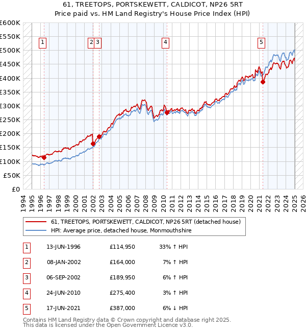 61, TREETOPS, PORTSKEWETT, CALDICOT, NP26 5RT: Price paid vs HM Land Registry's House Price Index