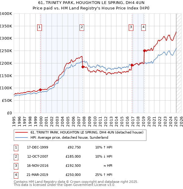 61, TRINITY PARK, HOUGHTON LE SPRING, DH4 4UN: Price paid vs HM Land Registry's House Price Index