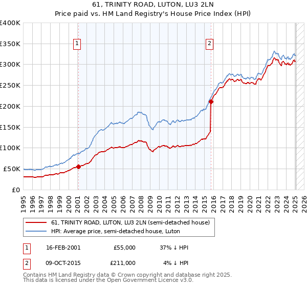 61, TRINITY ROAD, LUTON, LU3 2LN: Price paid vs HM Land Registry's House Price Index