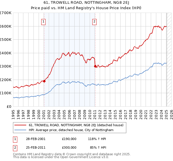 61, TROWELL ROAD, NOTTINGHAM, NG8 2EJ: Price paid vs HM Land Registry's House Price Index