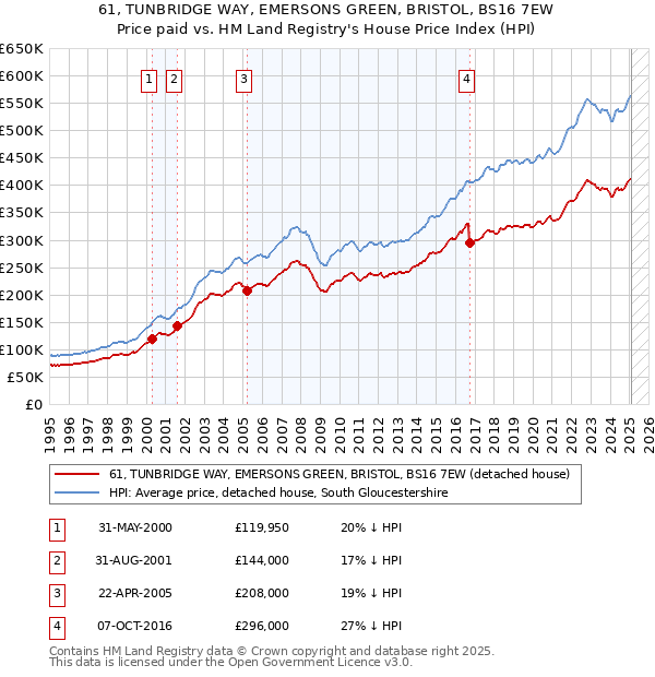 61, TUNBRIDGE WAY, EMERSONS GREEN, BRISTOL, BS16 7EW: Price paid vs HM Land Registry's House Price Index