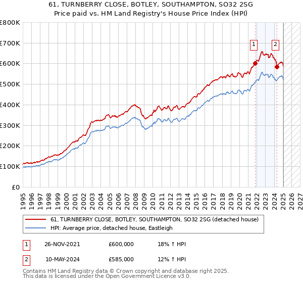 61, TURNBERRY CLOSE, BOTLEY, SOUTHAMPTON, SO32 2SG: Price paid vs HM Land Registry's House Price Index