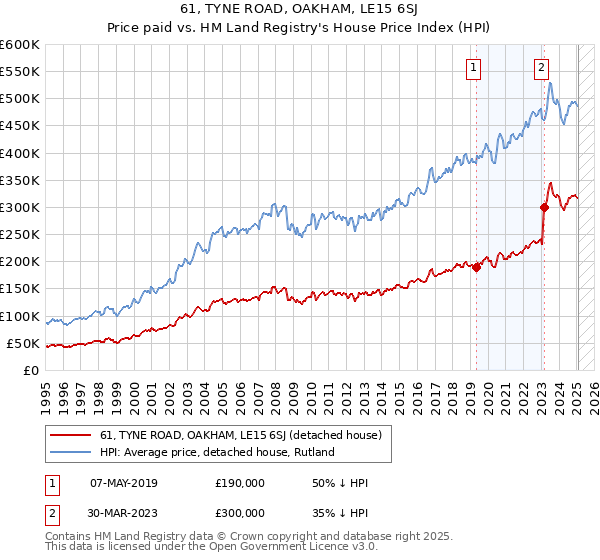61, TYNE ROAD, OAKHAM, LE15 6SJ: Price paid vs HM Land Registry's House Price Index