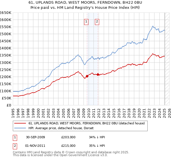 61, UPLANDS ROAD, WEST MOORS, FERNDOWN, BH22 0BU: Price paid vs HM Land Registry's House Price Index