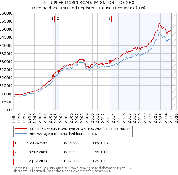 61, UPPER MORIN ROAD, PAIGNTON, TQ3 2HX: Price paid vs HM Land Registry's House Price Index