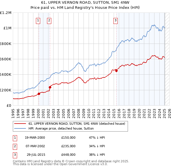 61, UPPER VERNON ROAD, SUTTON, SM1 4NW: Price paid vs HM Land Registry's House Price Index