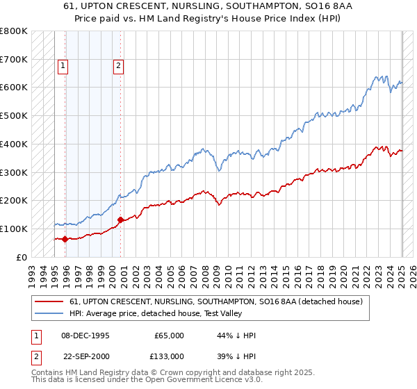 61, UPTON CRESCENT, NURSLING, SOUTHAMPTON, SO16 8AA: Price paid vs HM Land Registry's House Price Index