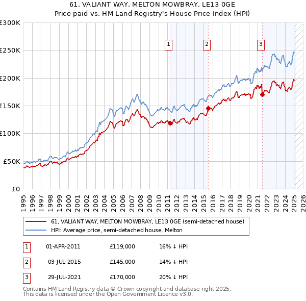 61, VALIANT WAY, MELTON MOWBRAY, LE13 0GE: Price paid vs HM Land Registry's House Price Index