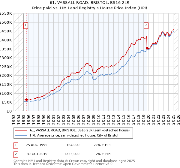 61, VASSALL ROAD, BRISTOL, BS16 2LR: Price paid vs HM Land Registry's House Price Index