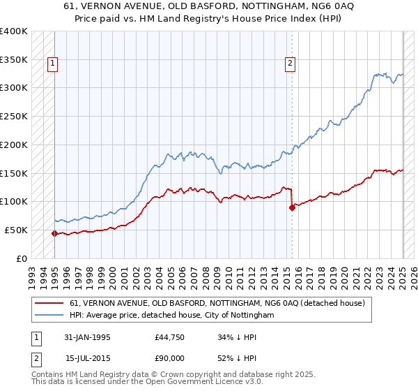61, VERNON AVENUE, OLD BASFORD, NOTTINGHAM, NG6 0AQ: Price paid vs HM Land Registry's House Price Index