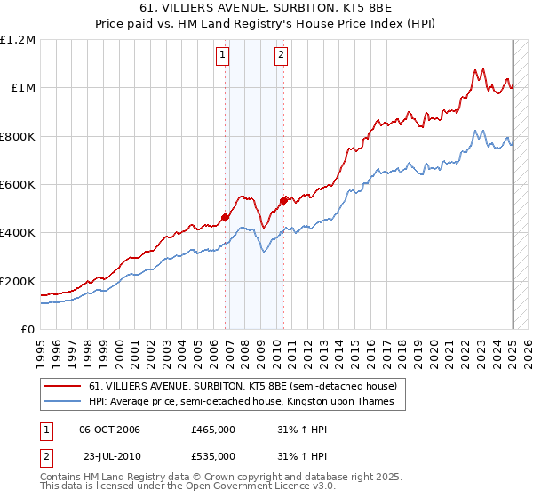 61, VILLIERS AVENUE, SURBITON, KT5 8BE: Price paid vs HM Land Registry's House Price Index