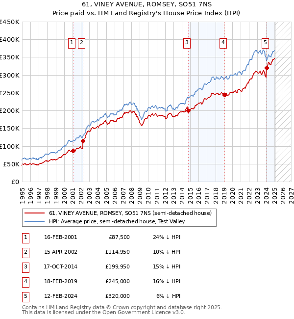 61, VINEY AVENUE, ROMSEY, SO51 7NS: Price paid vs HM Land Registry's House Price Index