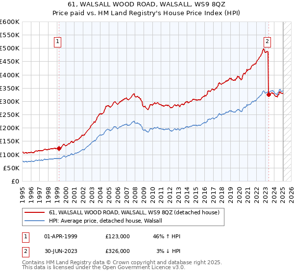 61, WALSALL WOOD ROAD, WALSALL, WS9 8QZ: Price paid vs HM Land Registry's House Price Index