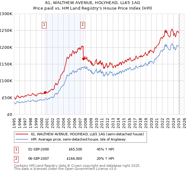 61, WALTHEW AVENUE, HOLYHEAD, LL65 1AG: Price paid vs HM Land Registry's House Price Index